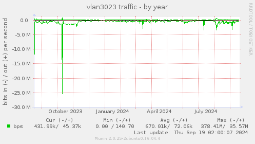 vlan3023 traffic