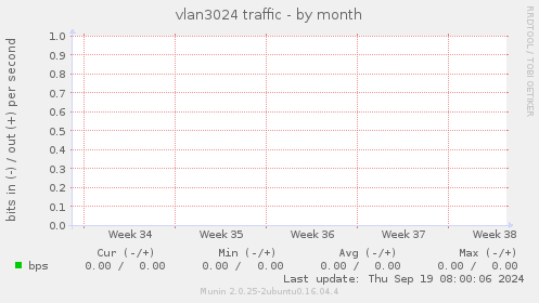 vlan3024 traffic