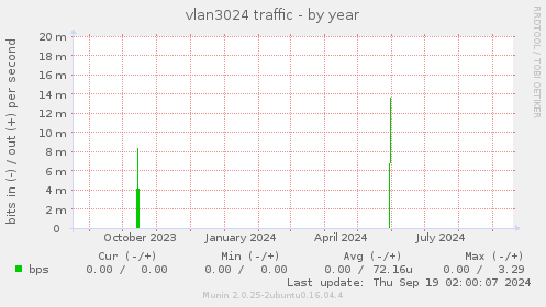 vlan3024 traffic