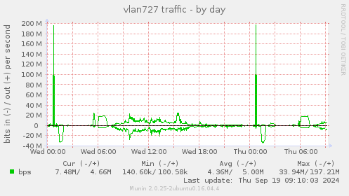 vlan727 traffic