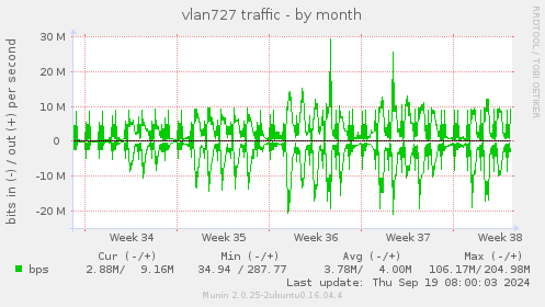 vlan727 traffic