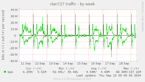 vlan727 traffic