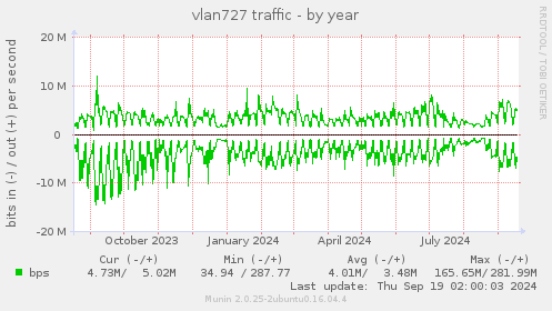 vlan727 traffic