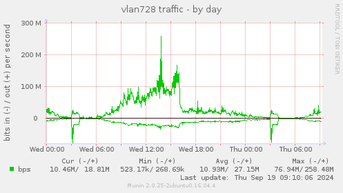 vlan728 traffic