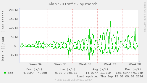 vlan728 traffic