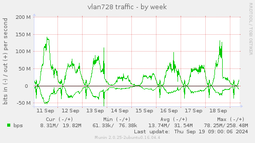 vlan728 traffic