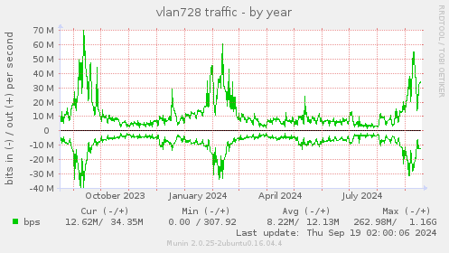 vlan728 traffic