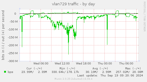 vlan729 traffic