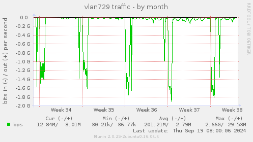 vlan729 traffic