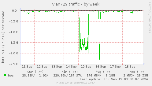 vlan729 traffic