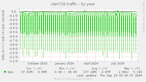 vlan729 traffic