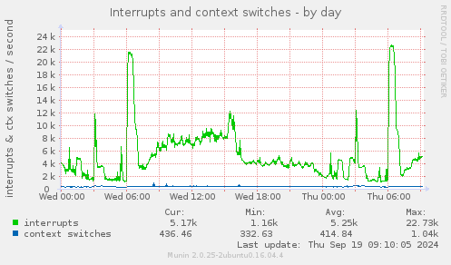 Interrupts and context switches