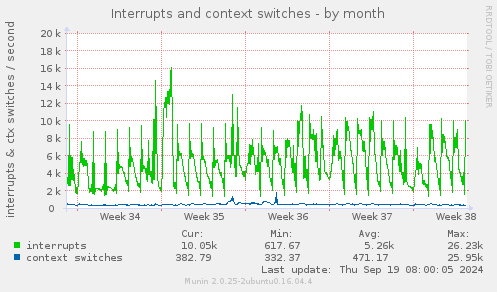 Interrupts and context switches