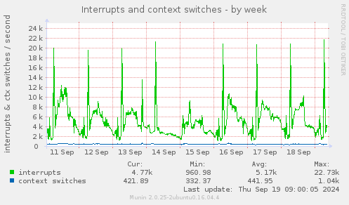 Interrupts and context switches