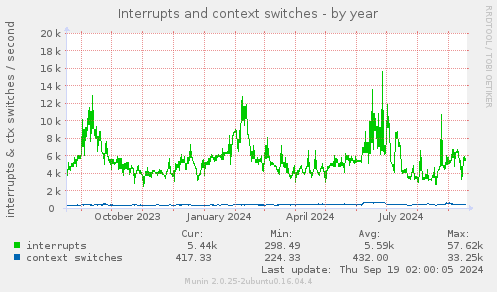 Interrupts and context switches