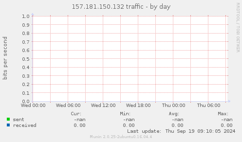 157.181.150.132 traffic