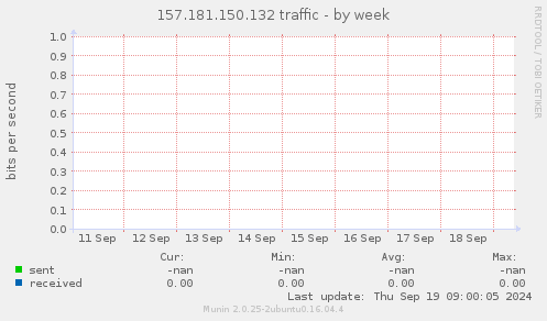 157.181.150.132 traffic