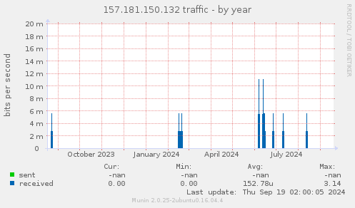 157.181.150.132 traffic