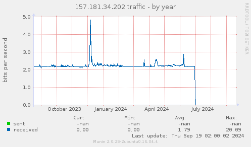 157.181.34.202 traffic