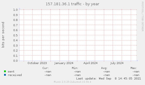 157.181.36.1 traffic