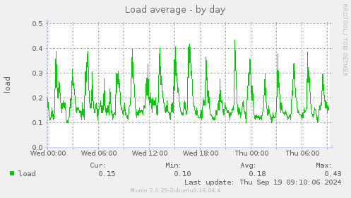 Load average