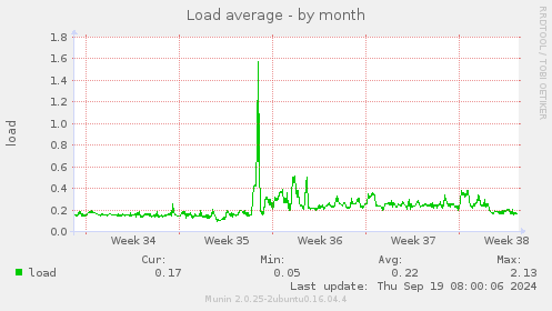 Load average