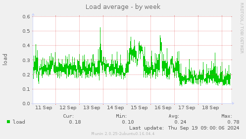 Load average