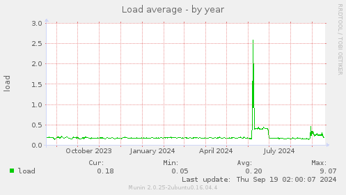 Load average