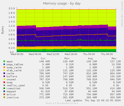 Memory usage