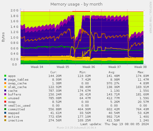 Memory usage