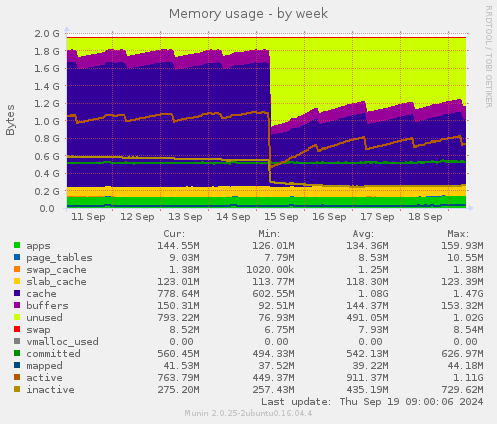 Memory usage