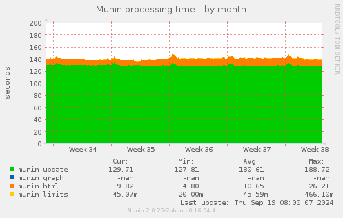 Munin processing time