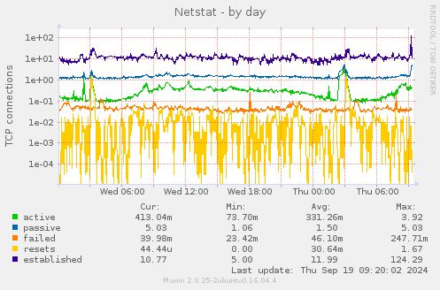 Netstat