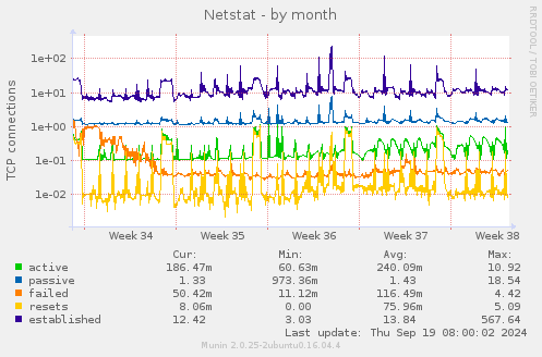 Netstat