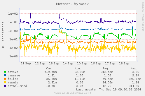 Netstat