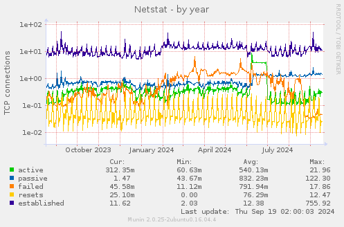 Netstat