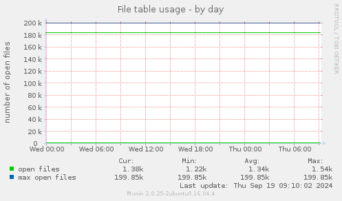 File table usage