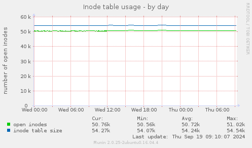 Inode table usage