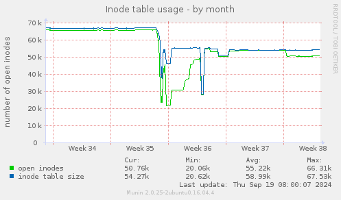 Inode table usage