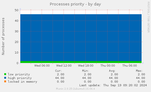 Processes priority