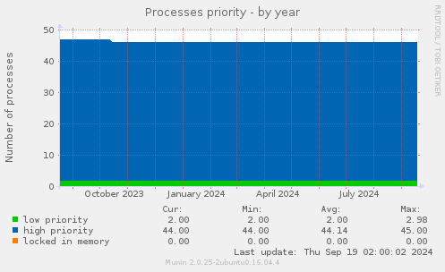 Processes priority