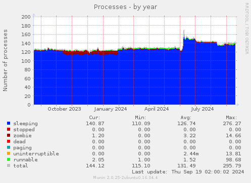 Processes