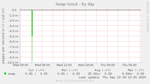 Swap in/out