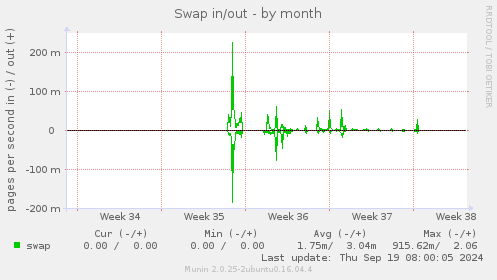 Swap in/out