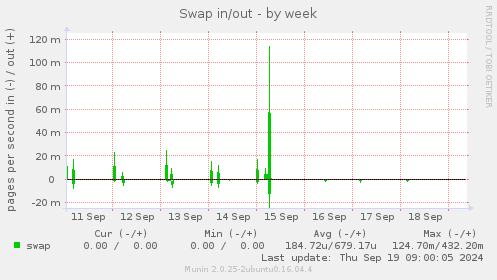 Swap in/out