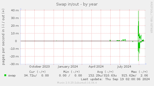 Swap in/out