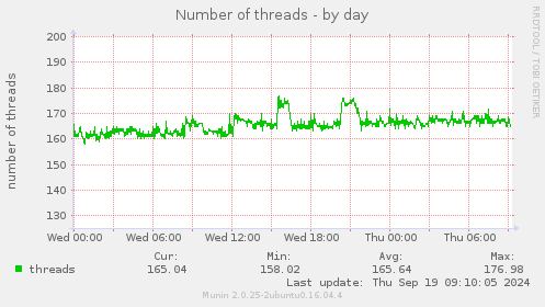 Number of threads