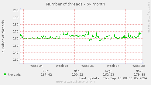 Number of threads