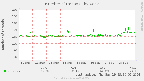 Number of threads