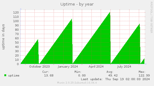 Uptime